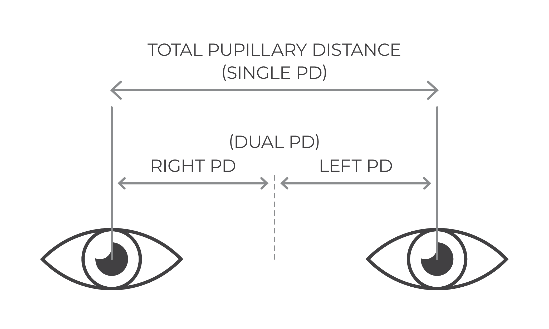 Diagram of two eyes showing total pupillary distance (single PD) and the right and left measurements that make up a dual PD